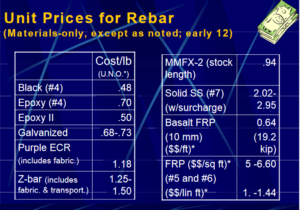 Cost of Rebar 2012